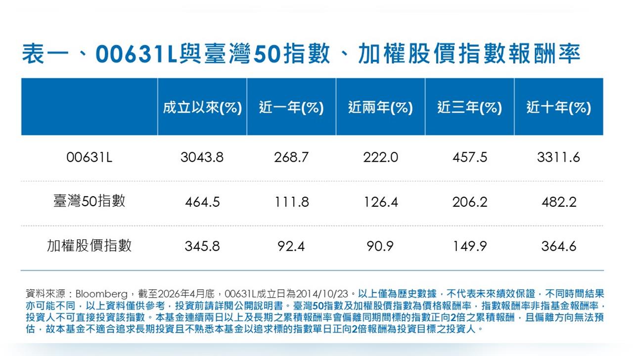 00631L操作大揭密！台積電權重差異成關鍵調整核心's OG Image