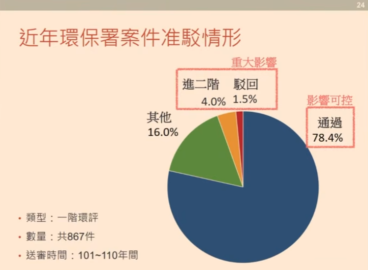 近10年駁回案件只有1.5% 黃斐悅：「污染管制」邏輯出發的環評難以把關生態