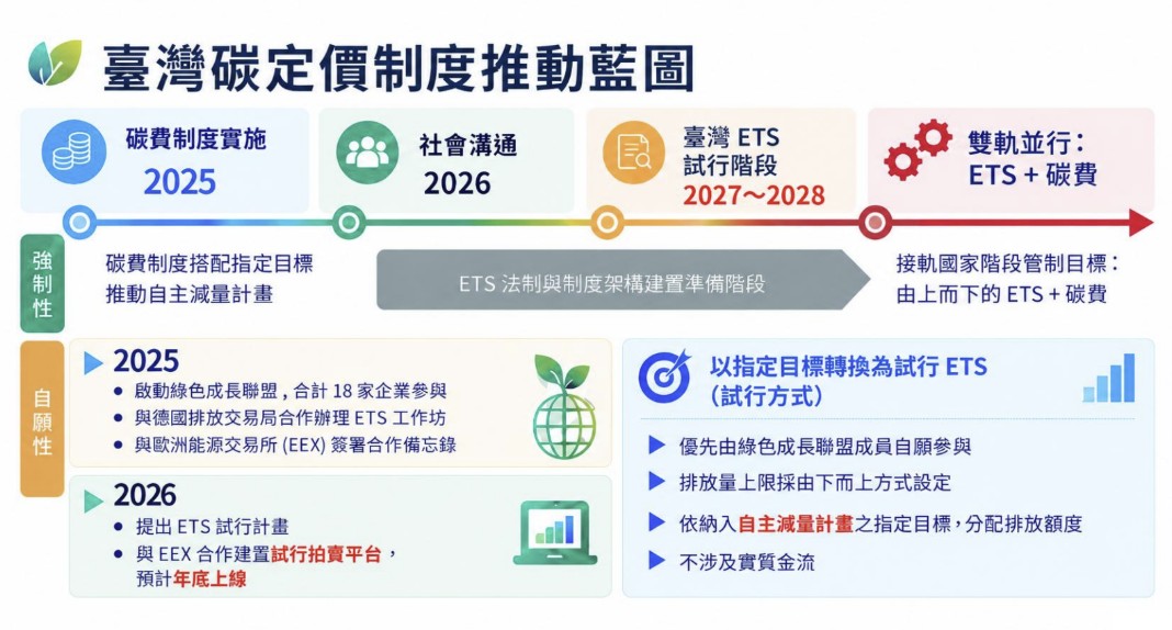 台版ETS年底啟動試行 首波納台積電等18家碳排前段班企業's story cover image