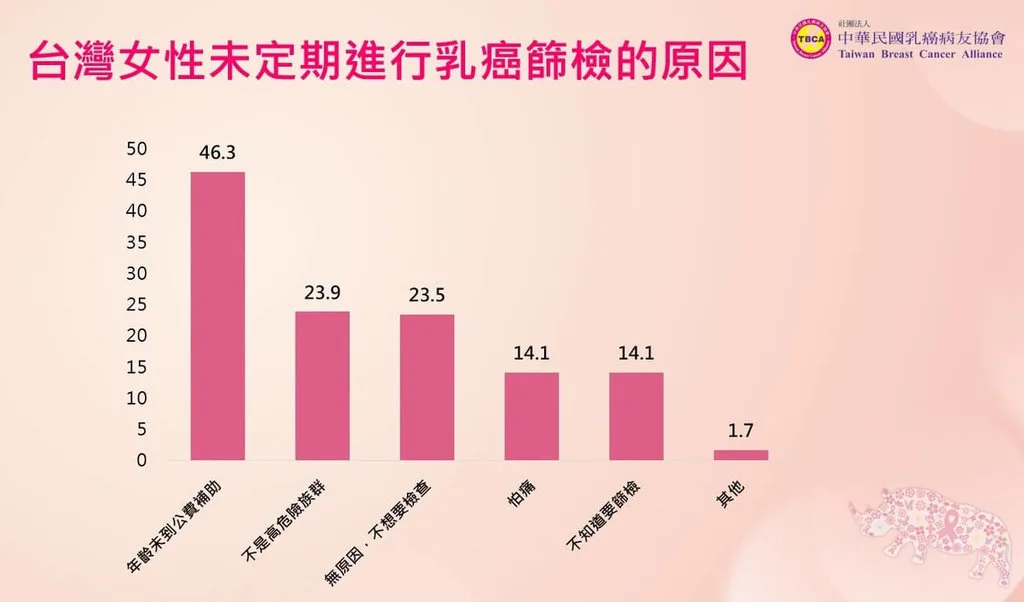 乳癌篩檢率僅3成　病友協會破解5心魔