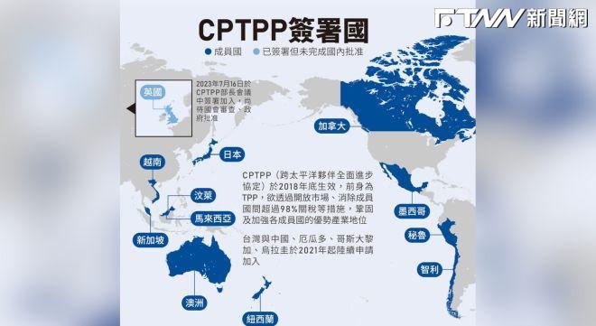 不加入CPTPP恐損失GDP1.6%　藍委建議「以兩岸三地同時加入」做法可參考