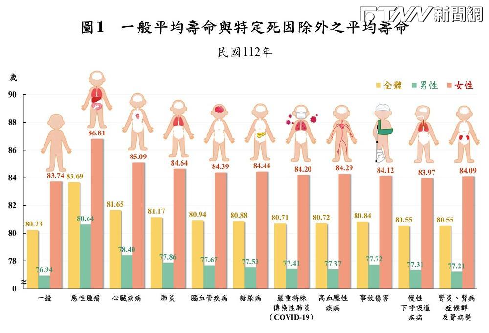 112年國人平均壽命80.23歲　內政部曝「這疾病」影響最明顯