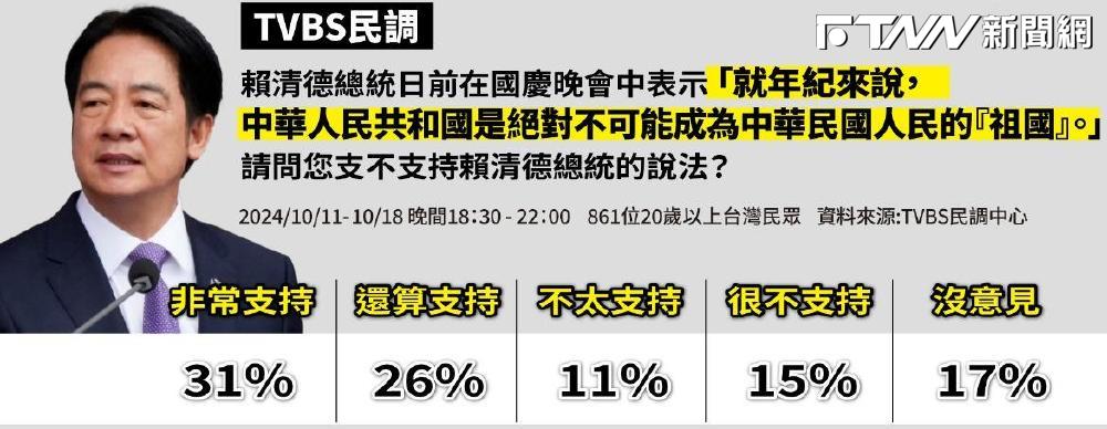 民調／賴清德「祖國論」獲過半57%認同　不同意多是「這政黨」