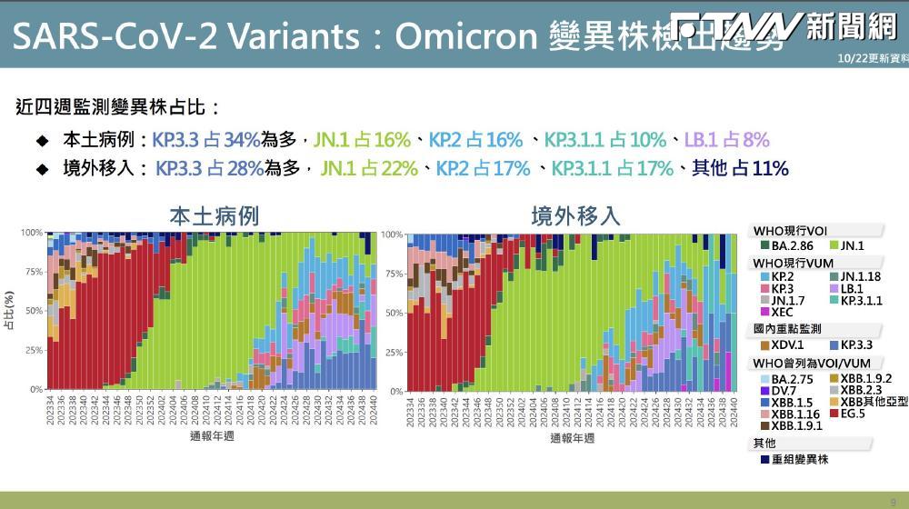 新冠新變種XEC竄全球！專家曝「這時」開始流行　羅一鈞呼籲：盡快接種疫苗