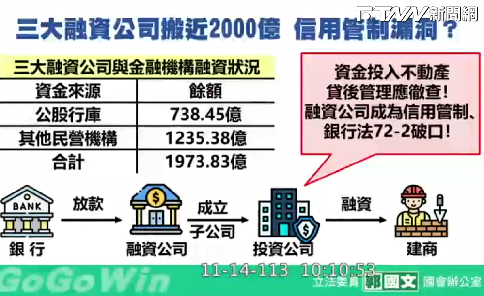 銀行低利貸2000億給三大融資公司炒房？金管會主委彭金隆說話了