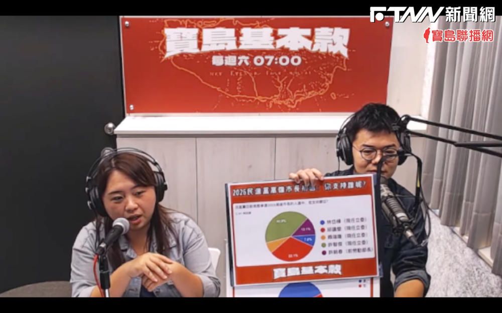 綠營2026高雄市長網路民調曝！綠委獲40.9%居冠　支持理由之一「會跳16蹲」