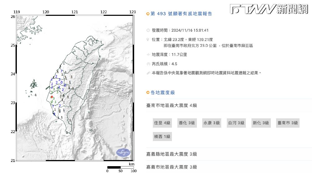 快訊／台南麻豆15:01發生芮氏規模4.5地震！最大震度4級　為深度11.7公里淺層地震