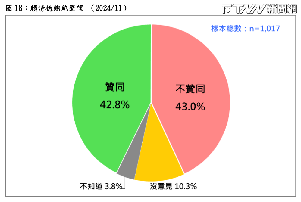 民調／賴清德聲望42.8%「上任後最低」　游盈隆分析五原因：首次執政困境已在眼前