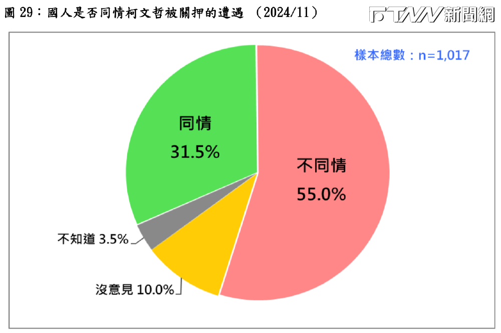 民調／55%不同情柯文哲涉貪遭延押　31.5%同情他遭遇「這族群」最多