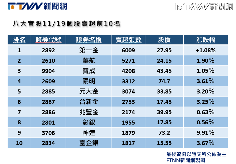 八大官股 賣超個股