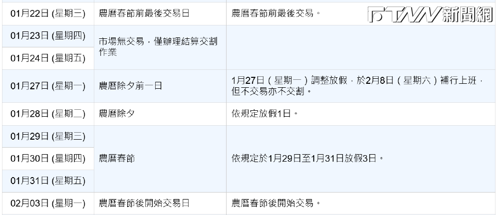 元月行情、紅包行情都完了？台股明年春節休市11天　內行示警2重點！