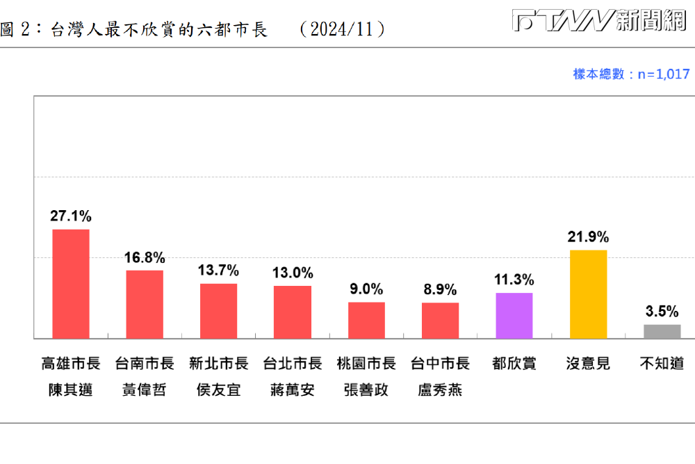 民調／6都「最討人厭市長」竟然是他！最欣賞是盧秀燕45.7%