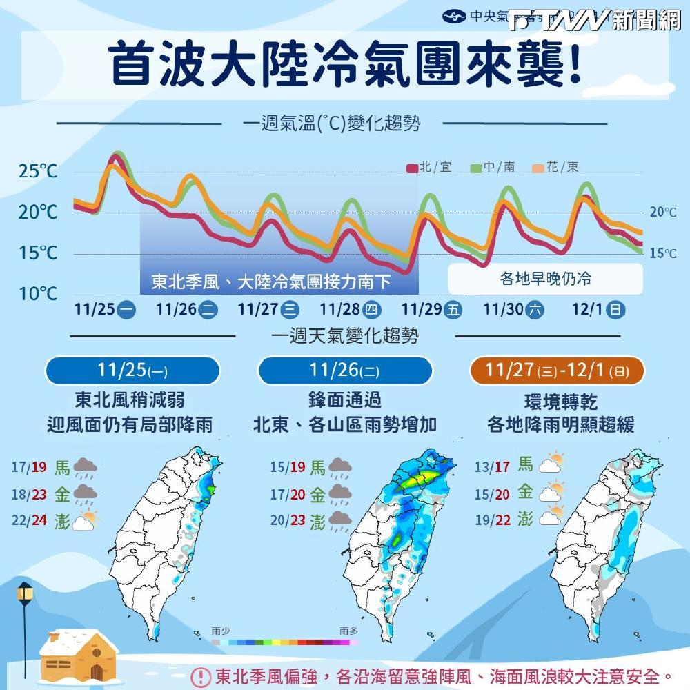 冷氣團南襲「今越晚越冷」！急凍至周末恐下探10度　專家曝2地深刻的冷