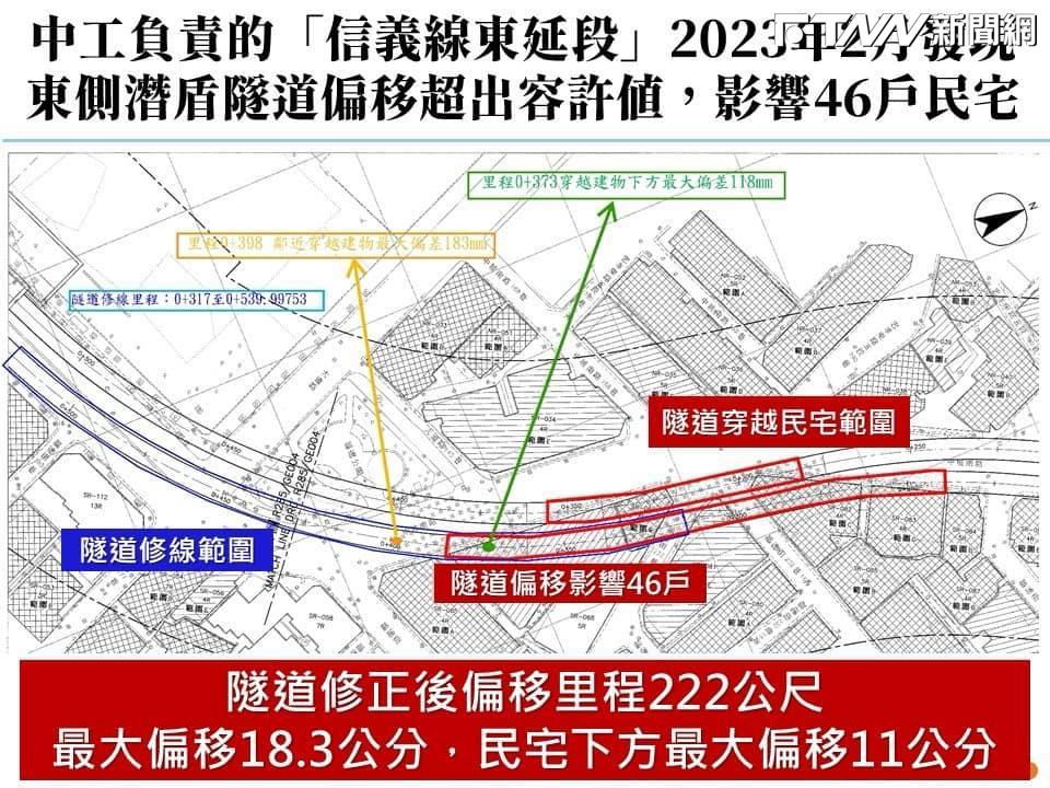 捷運信義線東延「潛盾挖歪」影響民宅卻無法可罰　簡舒培怒批北市府包庇中工