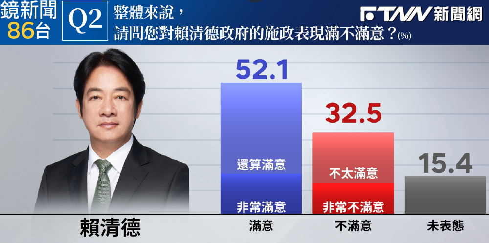 最新民調／賴清德出訪施政滿意度過半52%、卓榮泰42%