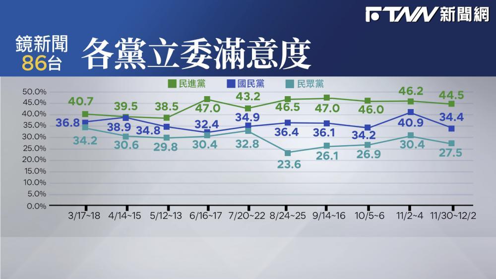 民調／國會滿意度三黨都下降「藍掉6.5%最多」　民眾黨滿意度跌破三成剩27.5%