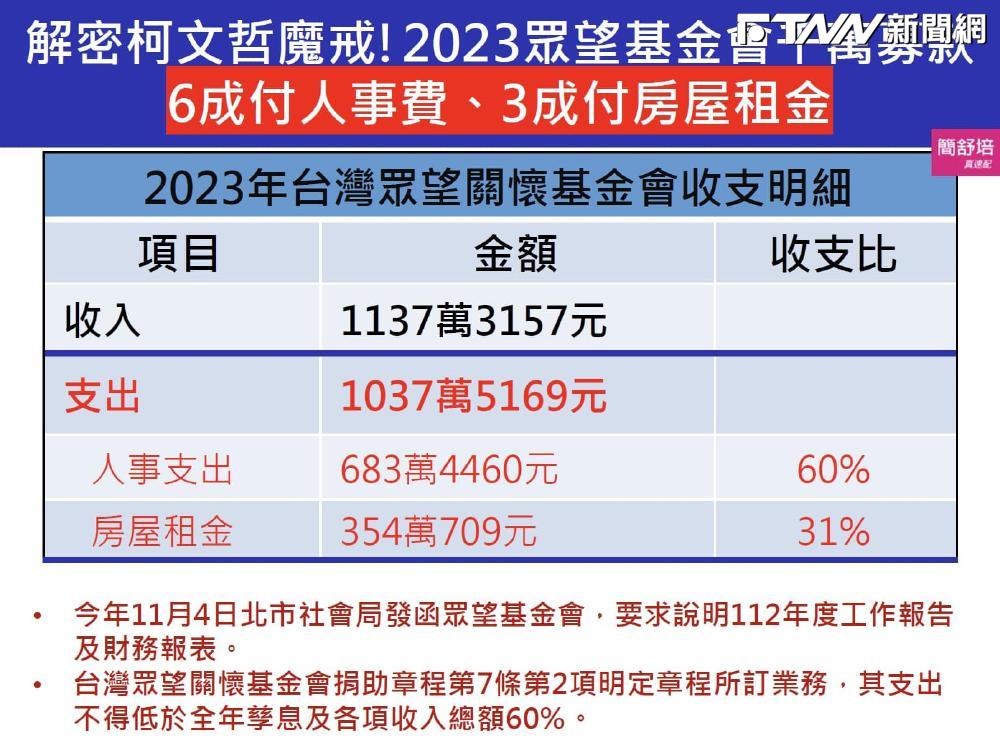 眾望基金會財報曝光　「毫無業務支出」簡舒培列舉各項目質疑掛羊頭賣狗肉