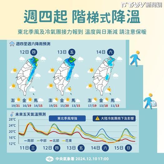 要一起堆雪人嗎？最強冷氣團訪台「10度以下凍3天」　山區有機會迎初雪！