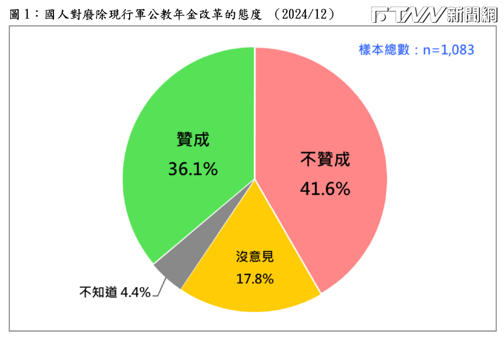 民調／41.6%不挺國民黨廢年改、36.1%贊成　游盈隆：逆民意將付巨大政治代價