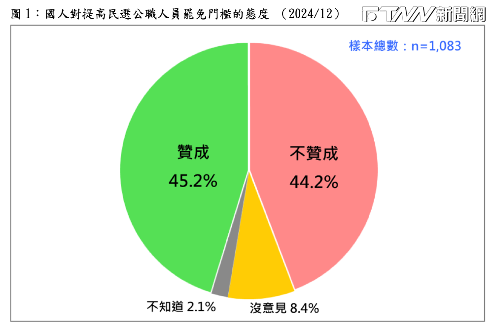 民調／《選罷法》修嚴意見嚴重分歧！45.2%贊成、44.2%反對　這族群一面倒贊成