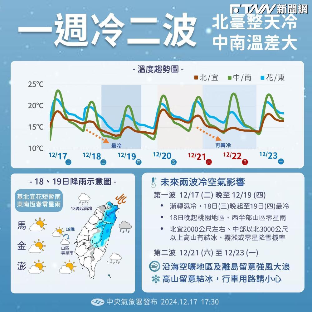 快訊／一周冷二波！7縣市發低溫特報「最冷時間曝」 各地嚴防10級強風