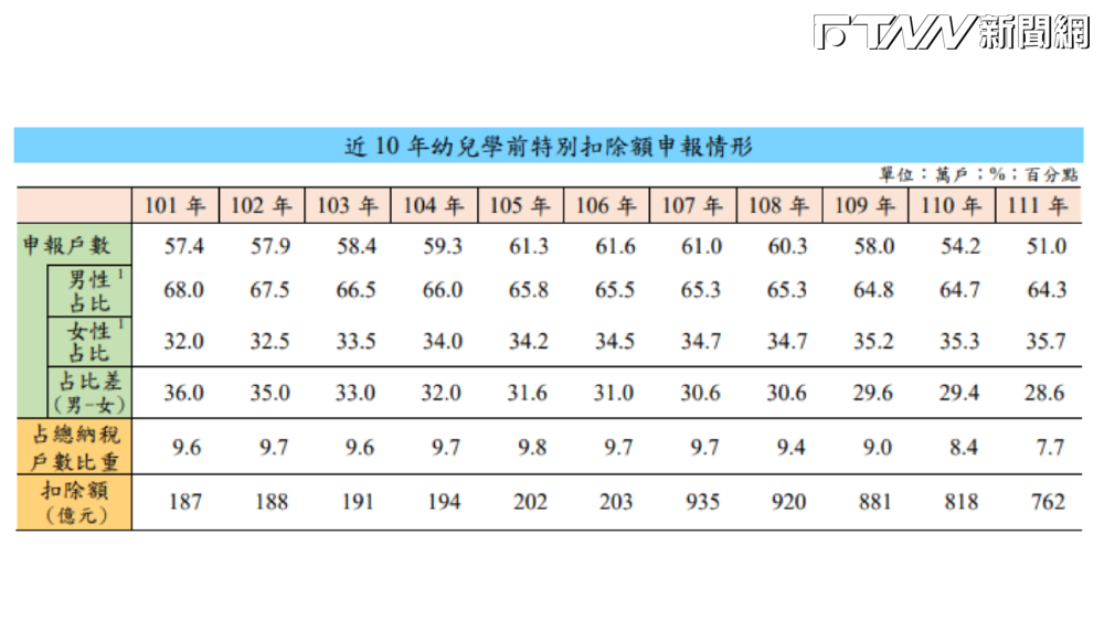 少子化危機！學前幼兒特別扣除額申報持續下降　僅「51萬」創新低