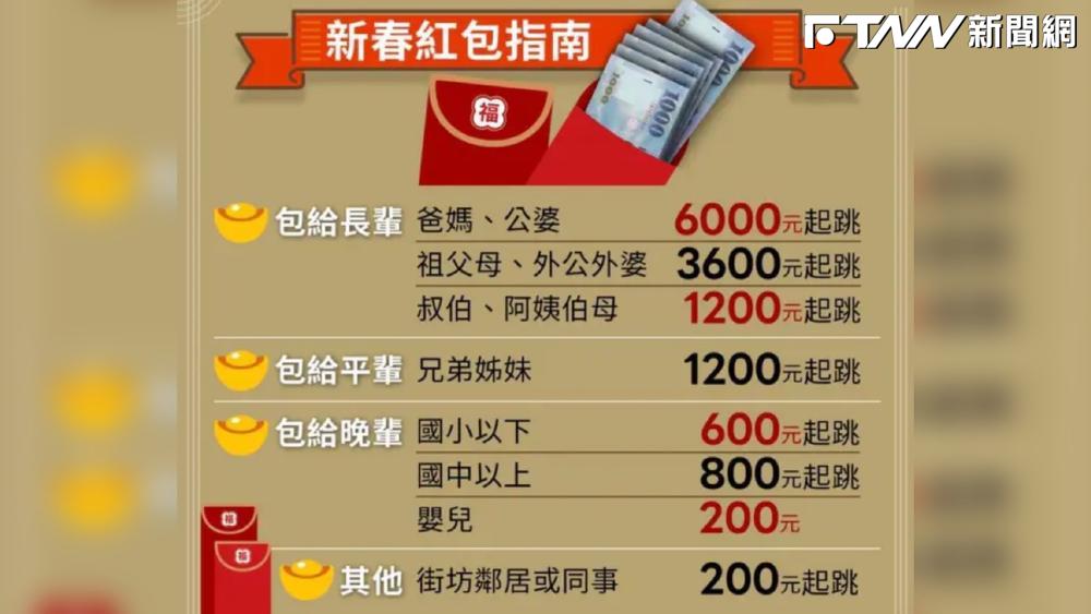 過年紅包怎麼包？他透露家裡過年「1習慣」　網給「這些」建議