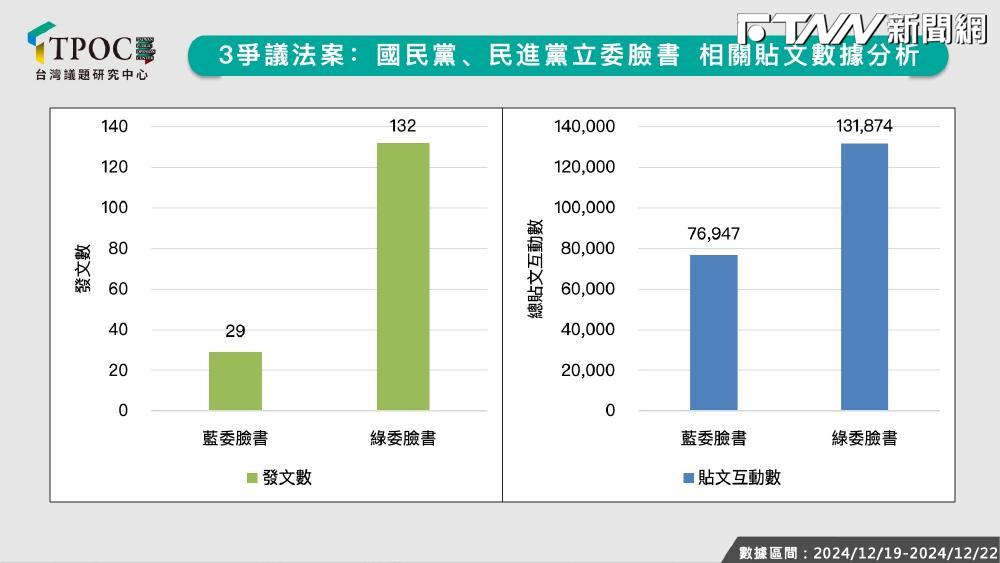 三大法案大數據分析　綠委積極網路互動主導議題關注遠勝藍