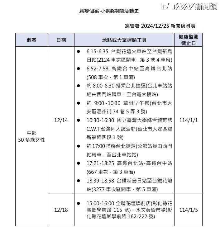 曾搭台鐵、高鐵、北捷還到台大參加同人誌活動！　疾管署公布麻疹個案活動足跡