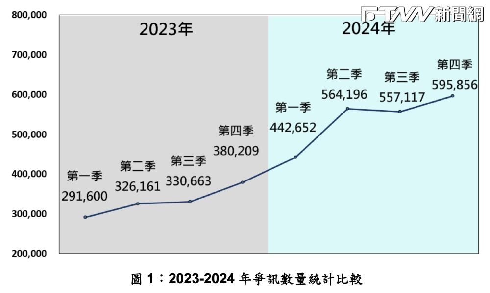 國安局揭中共認知戰手法！爭訊215萬則「年輕網民為主要目標」　設假外媒炒作「一中」原則