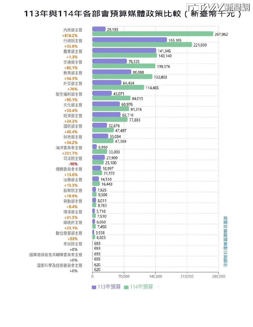 政府媒宣預算14.9億比去年漲幅高達65%　藍營提刪三成，民眾黨提刪六成