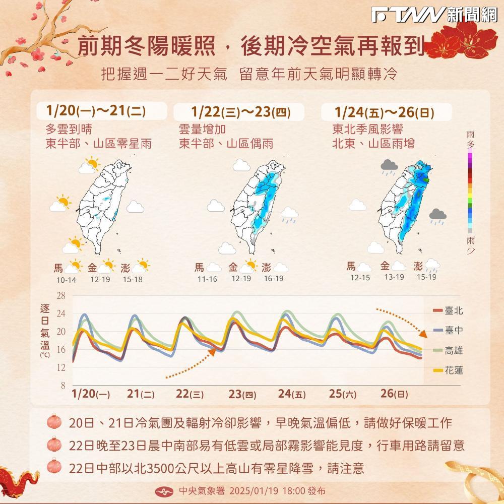 本週轉雨時間曝光！今「大寒」強烈冷氣團升級　清晨最低溫6.2度