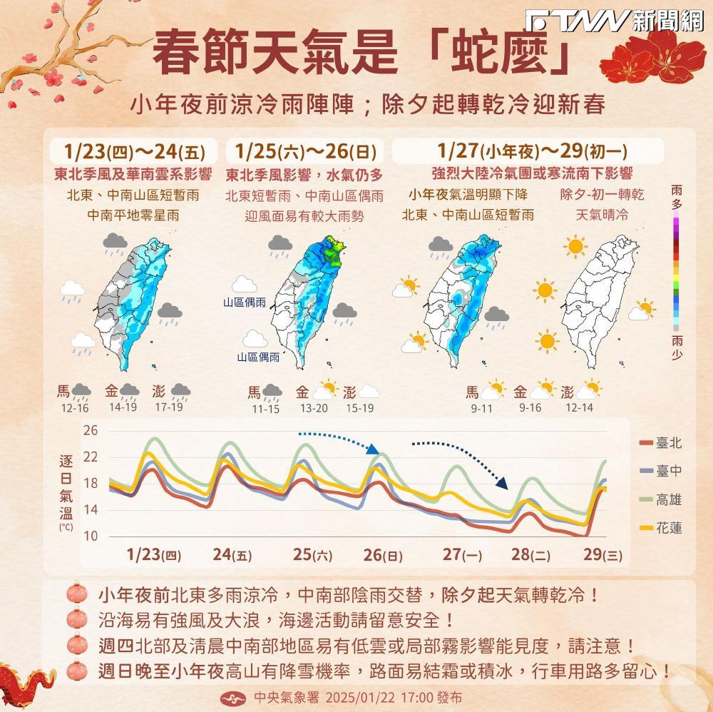 小年夜寒流來勢洶洶「剩8度」！未來2天恐有大降雨　「這天」日夜溫差大