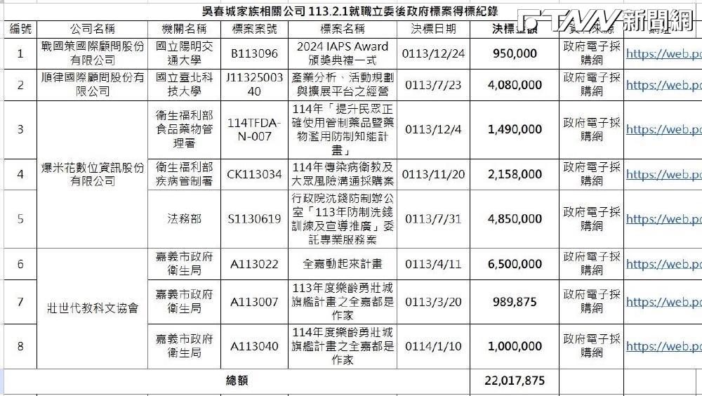 吳春城遭爆壯世代標案獲利逾千萬　綠委預告年後廢《壯促法》