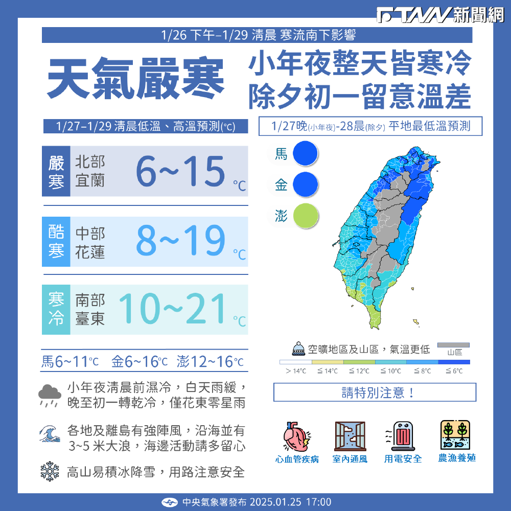 10級強風來襲！今日寒流大降溫　「這2地區」恐有局部大雨