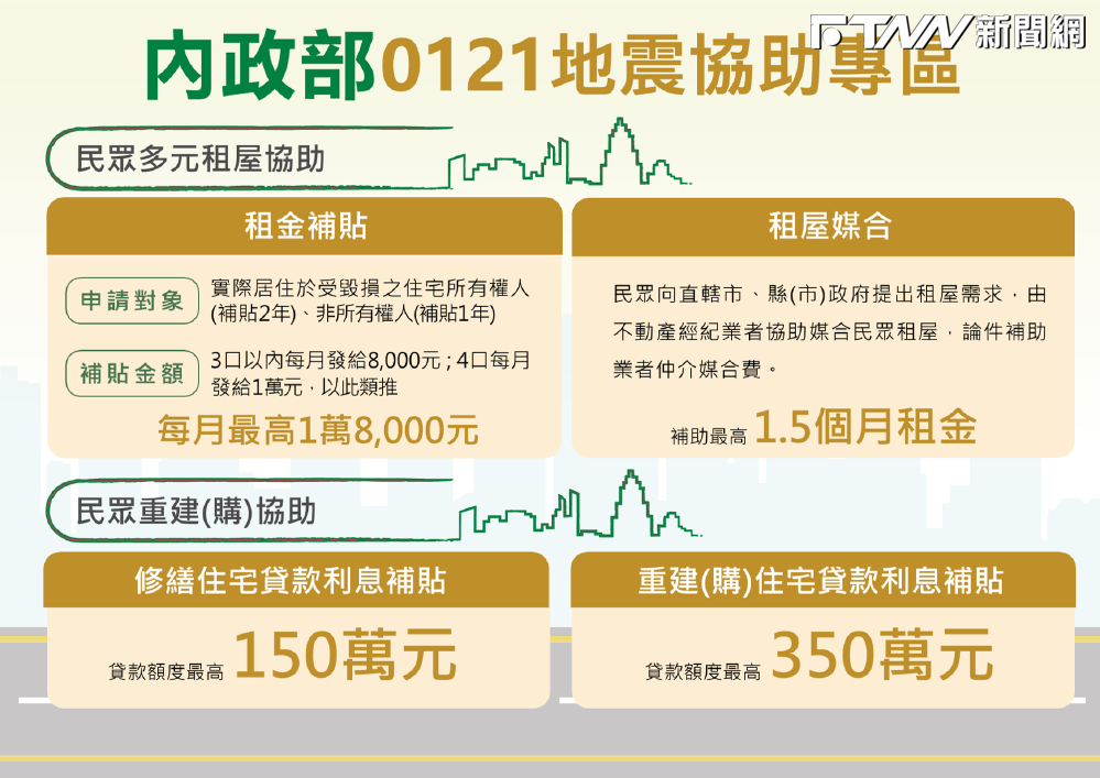 嘉義6.4地震　受災戶租金補貼每戶每月最高1.8萬元