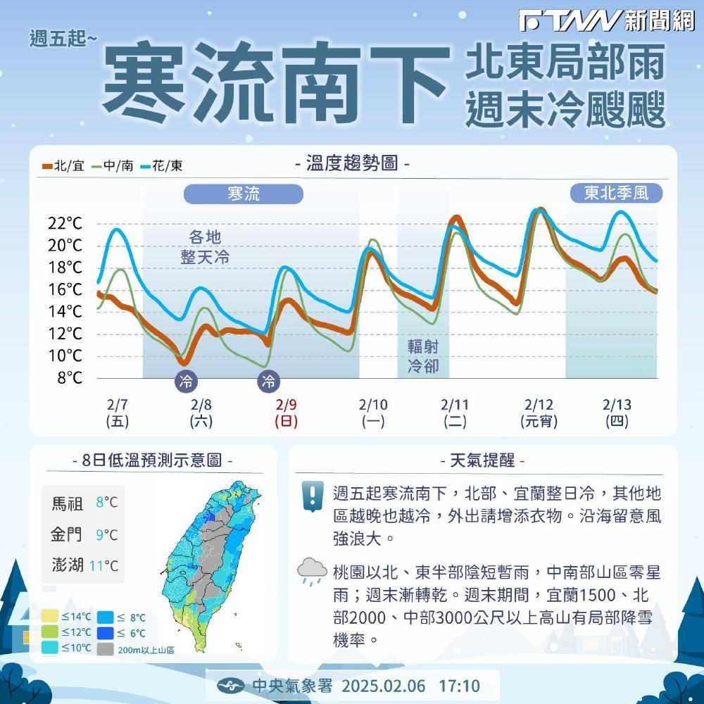 午後寒流「氣溫急降到8度」！9縣市收低溫特報　回暖時間曝光