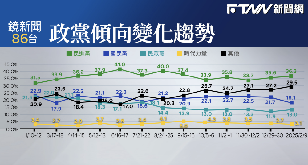 最新民調政黨支持度民進黨大於藍白總和　發動大罷免後國民黨支持度下滑跌破二成　