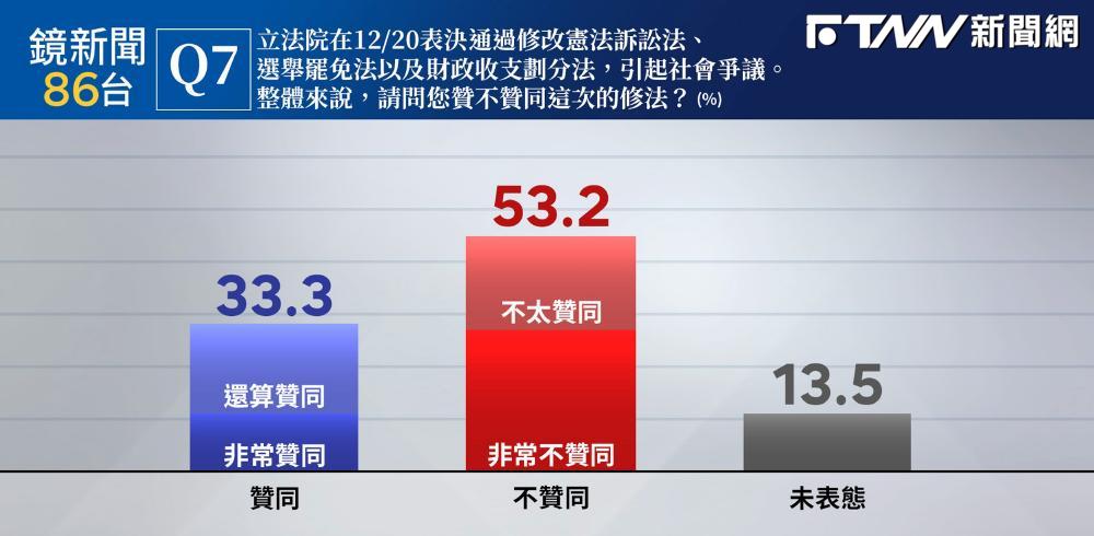 民調／在野黨刪減總預算　不贊同者超過5成　年輕世代近6成