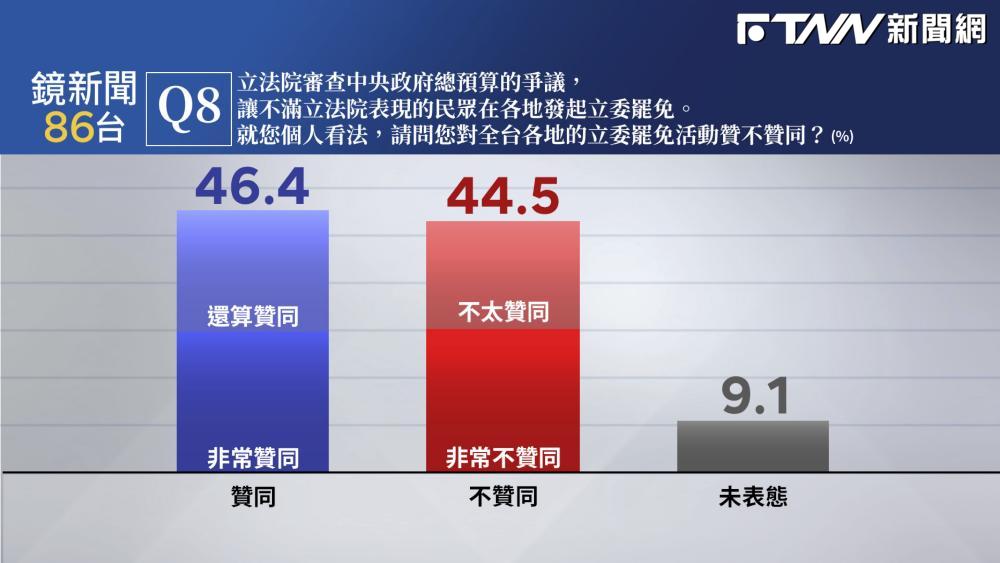 大罷免潮來襲！46.4%贊同罷免立委　若成案73.8%會投票「藍支持者意願最低」