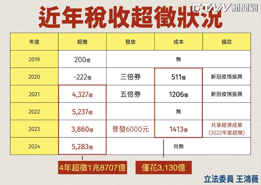 去年稅收超徵5000億再創新高，藍營啟動「還錢於民2.0」　藍黨團：「每人發一萬」