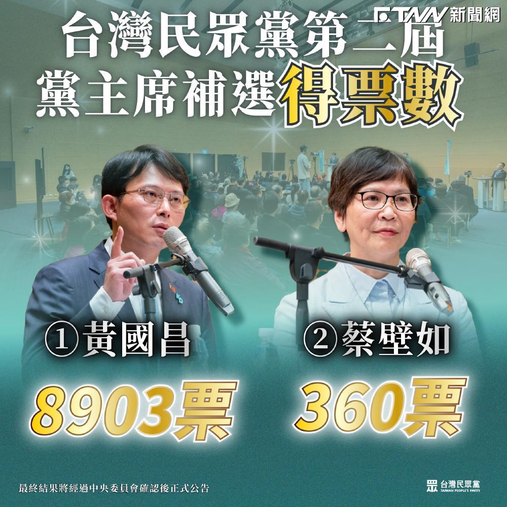 黃國昌當選民眾黨主席　前同志：今年最好笑的笑話