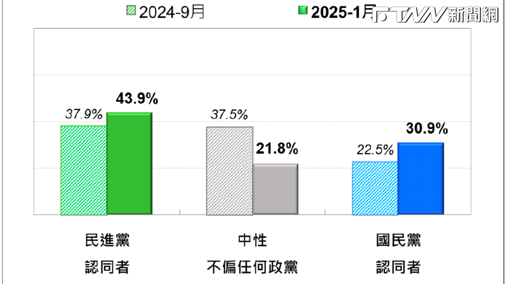 最新民調：「306萬人消失」？柯文哲案後　民眾黨選民流向藍綠兩極化