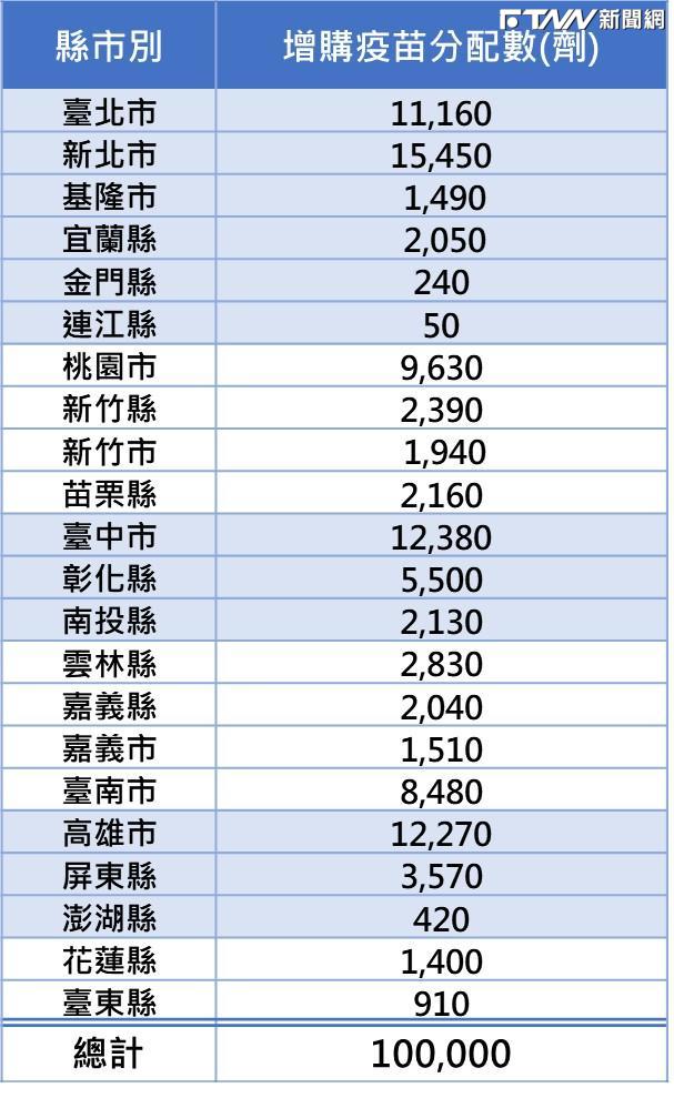 疾管署增購10劑公費流感疫苗來了！縣市分配額度曝光　「這縣市」分配到最多