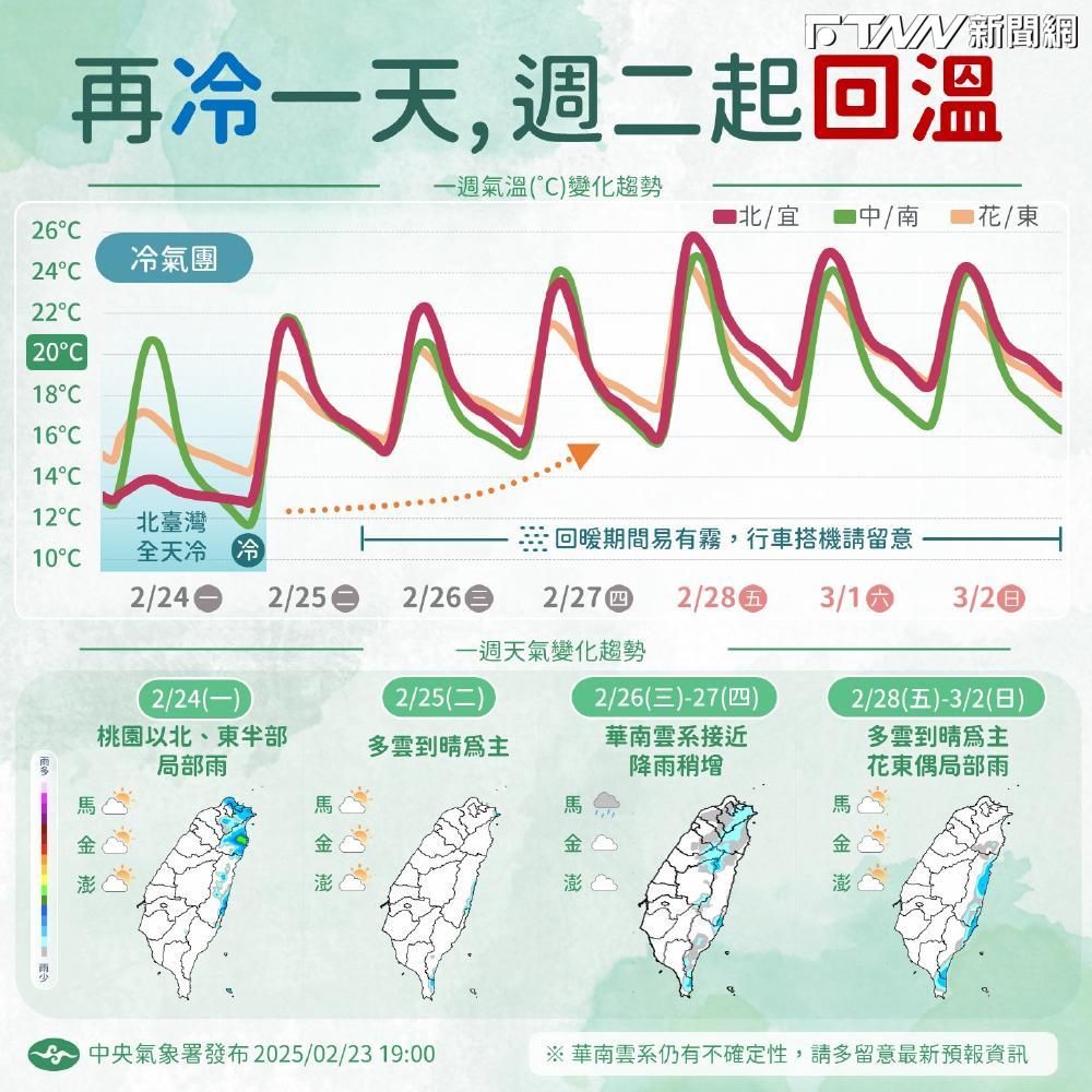 嶄新一週先迎接冷氣團來襲！北部低溫下探10度　氣溫反轉回升時間曝光