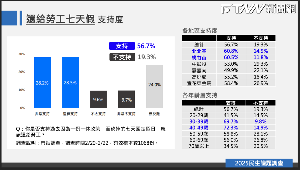 恢復一例一休遭砍七天假　國民黨推「還給勞工七天假」修法，智庫民調56.7%民眾支持