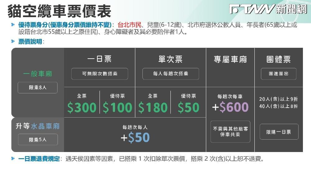 票價太過低廉！貓空纜車下周起喊漲　搭一次要180元、水晶車廂再加50元