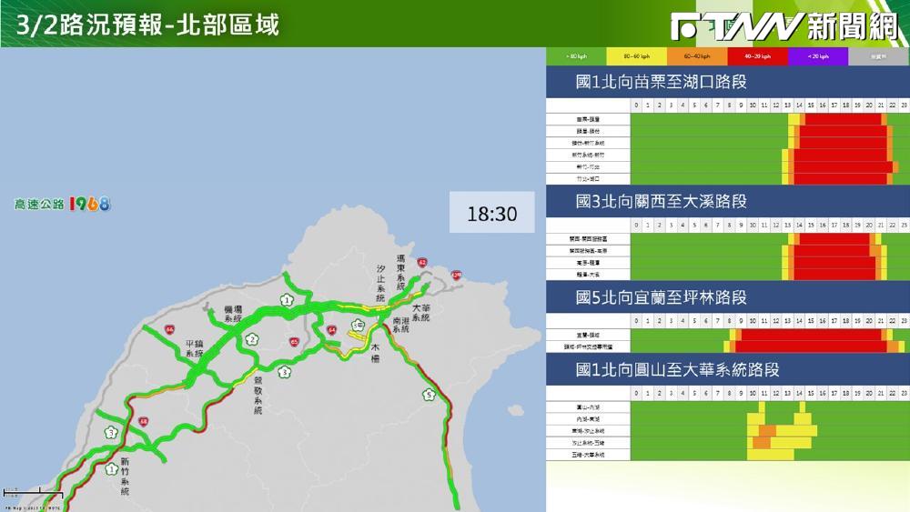 連假尾聲收假車潮湧現　高公局估「這路段」恐連塞12小時