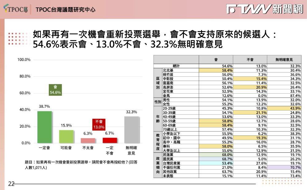 民調／中部藍營應對罷免潮拋「倒閣」　數據曝若重選「逾半數」仍支持原人選