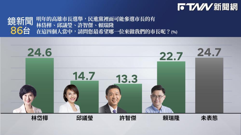 民調／綠營高雄市長四搶一　林岱樺陷助理費案仍獲24.6%居冠